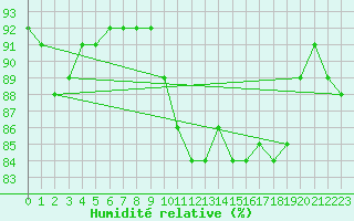 Courbe de l'humidit relative pour Crest (26)