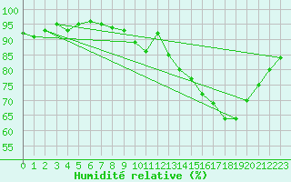 Courbe de l'humidit relative pour Lemberg (57)