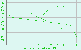 Courbe de l'humidit relative pour Saint-Haon (43)