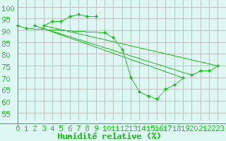 Courbe de l'humidit relative pour Bernires-sur-Mer (14)