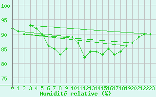 Courbe de l'humidit relative pour Mumbles