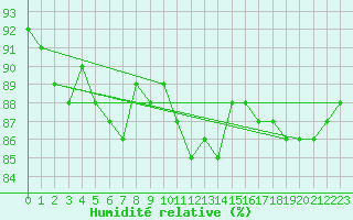 Courbe de l'humidit relative pour Beaucroissant (38)