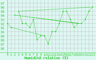 Courbe de l'humidit relative pour Sirdal-Sinnes