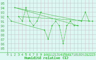 Courbe de l'humidit relative pour Treize-Vents (85)