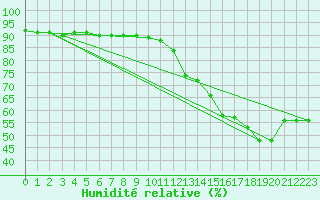 Courbe de l'humidit relative pour Monte Cimone