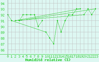 Courbe de l'humidit relative pour Klippeneck