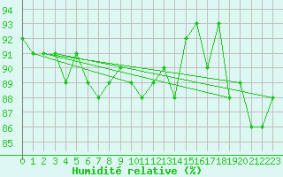 Courbe de l'humidit relative pour Dividalen II