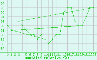 Courbe de l'humidit relative pour Chojnice