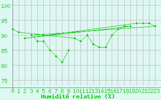 Courbe de l'humidit relative pour Bourg-en-Bresse (01)