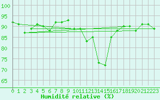 Courbe de l'humidit relative pour Dijon / Longvic (21)