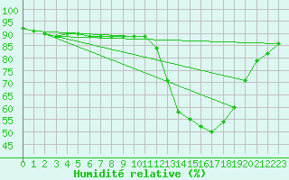 Courbe de l'humidit relative pour Castellbell i el Vilar (Esp)