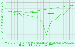 Courbe de l'humidit relative pour Luzinay (38)