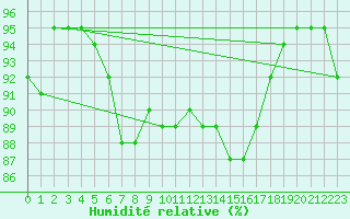 Courbe de l'humidit relative pour Shoeburyness