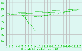 Courbe de l'humidit relative pour Roth
