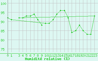 Courbe de l'humidit relative pour Espoo Tapiola