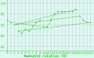 Courbe de l'humidit relative pour Cherbourg (50)