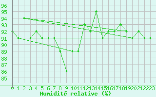 Courbe de l'humidit relative pour Carlsfeld