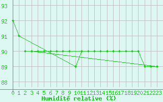 Courbe de l'humidit relative pour Brescia / Ghedi