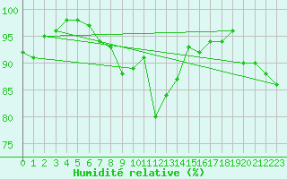 Courbe de l'humidit relative pour Le Luc - Cannet des Maures (83)