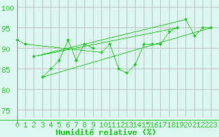 Courbe de l'humidit relative pour Dolembreux (Be)