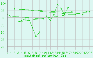 Courbe de l'humidit relative pour Corvatsch