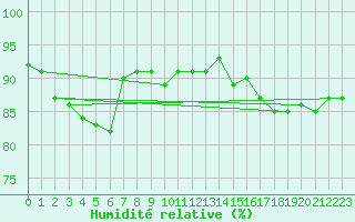 Courbe de l'humidit relative pour Corny-sur-Moselle (57)