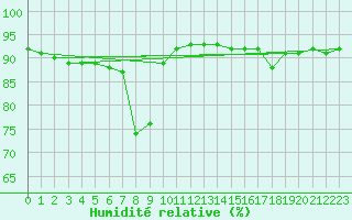 Courbe de l'humidit relative pour Bergerac (24)