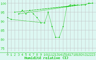 Courbe de l'humidit relative pour Avord (18)