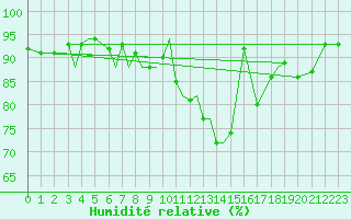 Courbe de l'humidit relative pour Sandnessjoen / Stokka