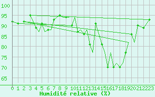 Courbe de l'humidit relative pour Orland Iii