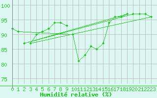 Courbe de l'humidit relative pour Chartres (28)