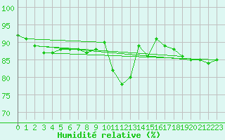 Courbe de l'humidit relative pour Buffalora