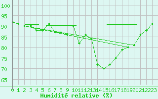 Courbe de l'humidit relative pour Trgueux (22)