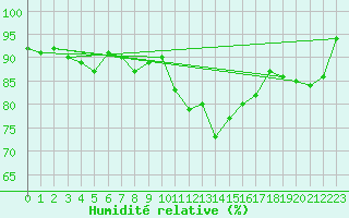 Courbe de l'humidit relative pour Chteauroux (36)