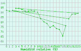 Courbe de l'humidit relative pour Rouen (76)