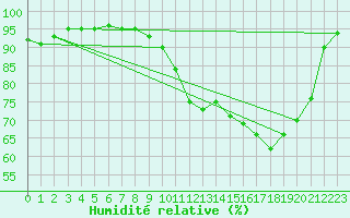 Courbe de l'humidit relative pour Buzenol (Be)