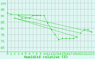 Courbe de l'humidit relative pour Luedenscheid