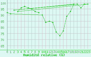 Courbe de l'humidit relative pour Mosen