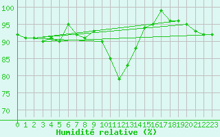 Courbe de l'humidit relative pour Trysil Vegstasjon