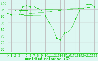 Courbe de l'humidit relative pour Luedge-Paenbruch