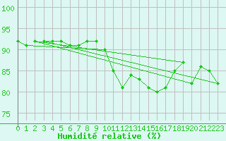 Courbe de l'humidit relative pour Auxerre-Perrigny (89)