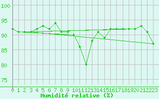 Courbe de l'humidit relative pour Bordeaux (33)