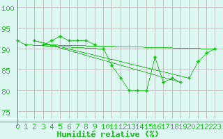 Courbe de l'humidit relative pour Laqueuille (63)