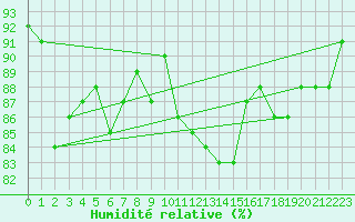Courbe de l'humidit relative pour Dunkerque (59)