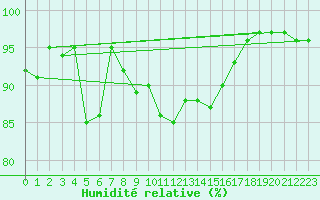 Courbe de l'humidit relative pour Ilanz
