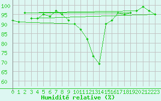 Courbe de l'humidit relative pour Grenoble/St-Etienne-St-Geoirs (38)