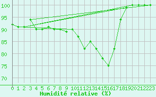 Courbe de l'humidit relative pour Walney Island
