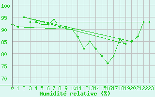 Courbe de l'humidit relative pour Sermange-Erzange (57)