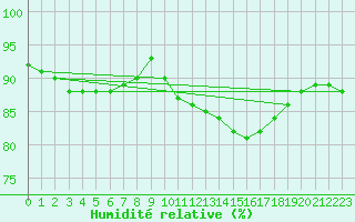 Courbe de l'humidit relative pour Muirancourt (60)