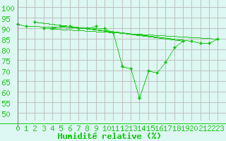 Courbe de l'humidit relative pour Sanary-sur-Mer (83)